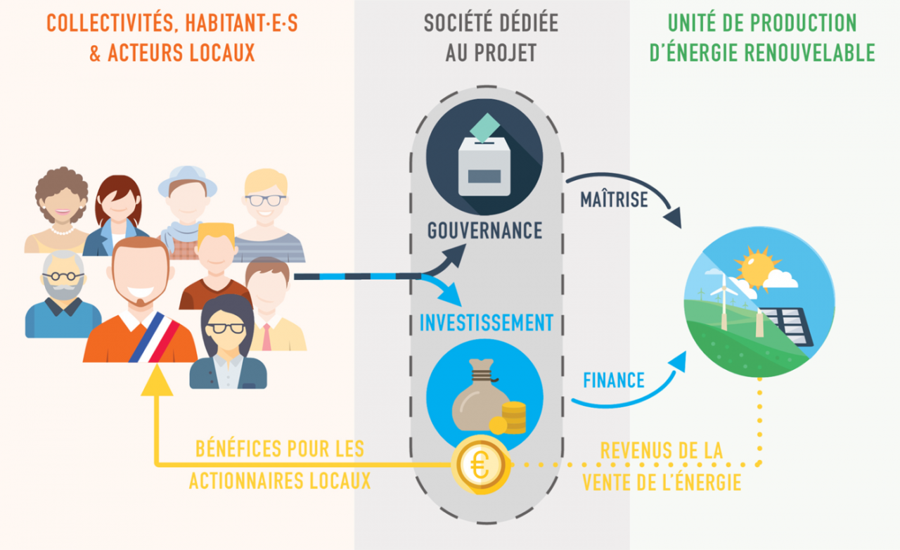 mise en place de projets denergies renouvelables citoyennes lecml